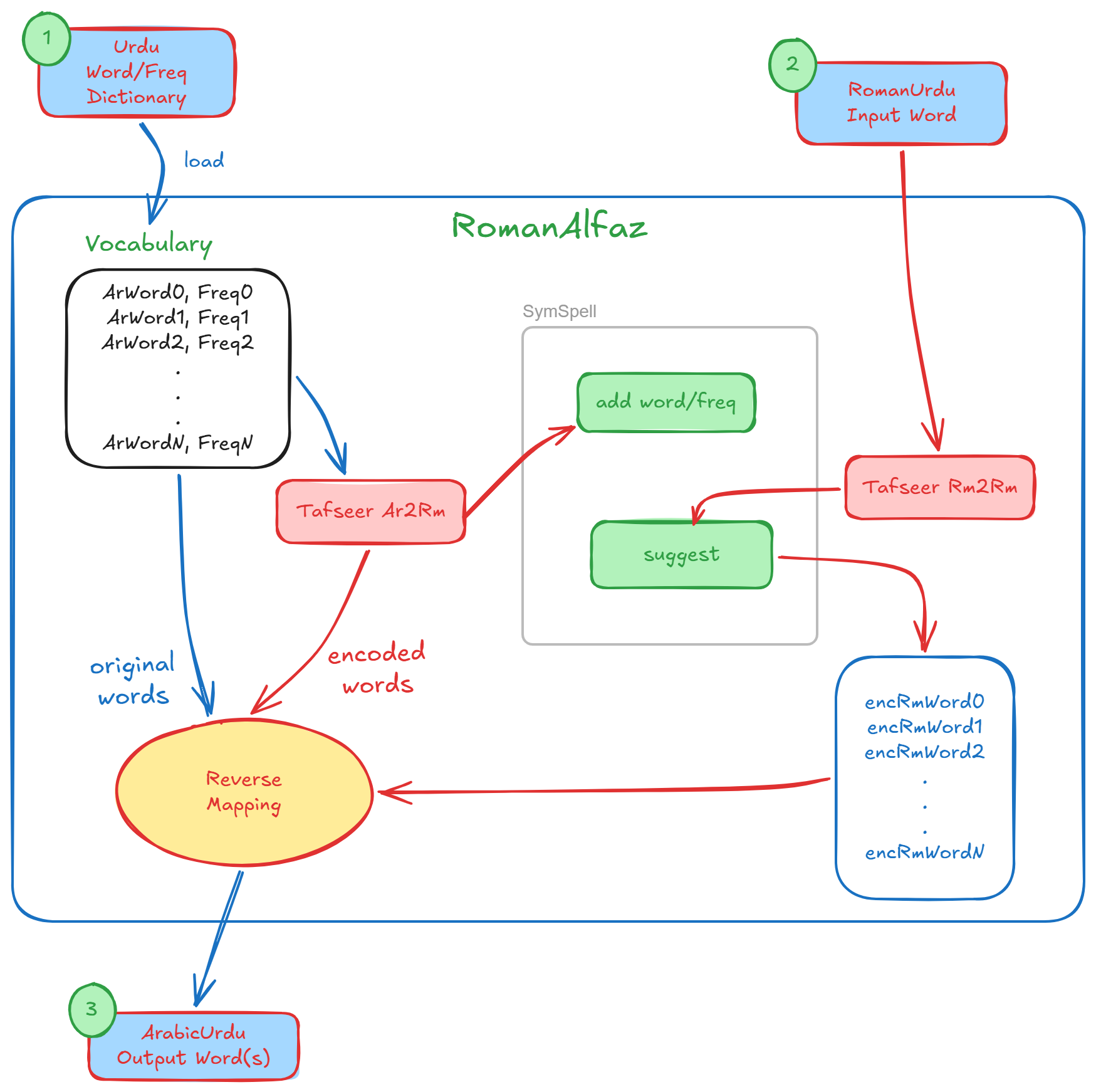 RomanAlfaz workflow chart