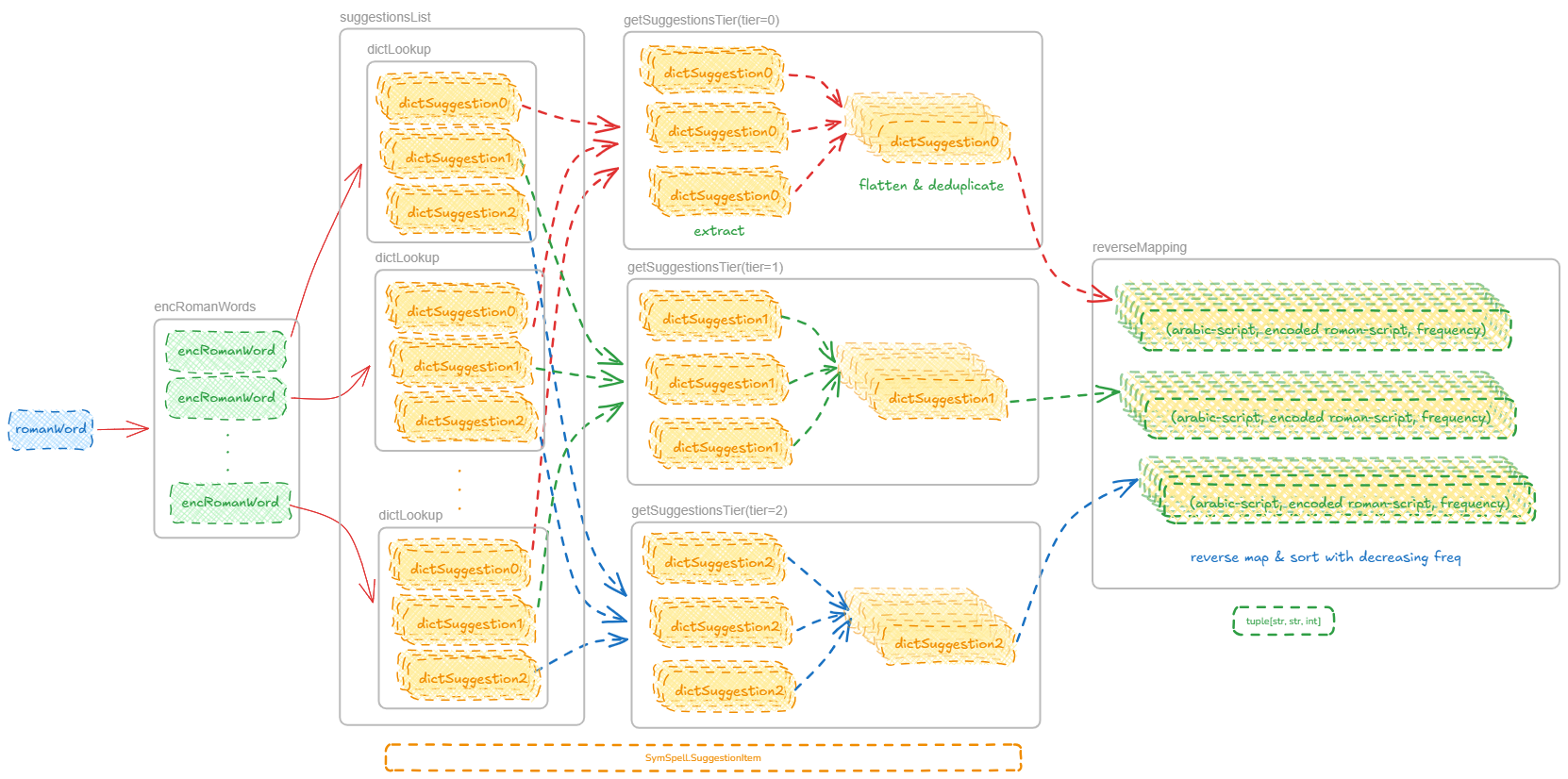 RomanAlfaz.suggest workflow chart